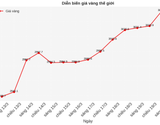LDPE dẫn đầu đà tăng của thị trường PE Trung Quốc do nguồn cung thắt chặt, nhưng nhu cầu vẫn còn yếu