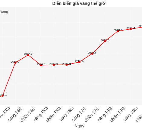 LDPE dẫn đầu đà tăng của thị trường PE Trung Quốc do nguồn cung thắt chặt, nhưng nhu cầu vẫn còn yếu
