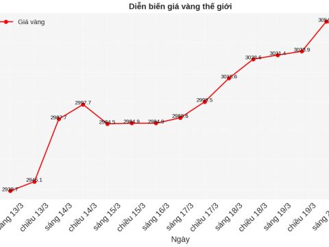 LDPE dẫn đầu đà tăng của thị trường PE Trung Quốc do nguồn cung thắt chặt, nhưng nhu cầu vẫn còn yếu